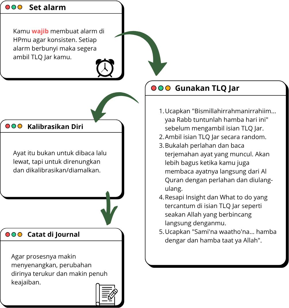Alur Cara Pakai